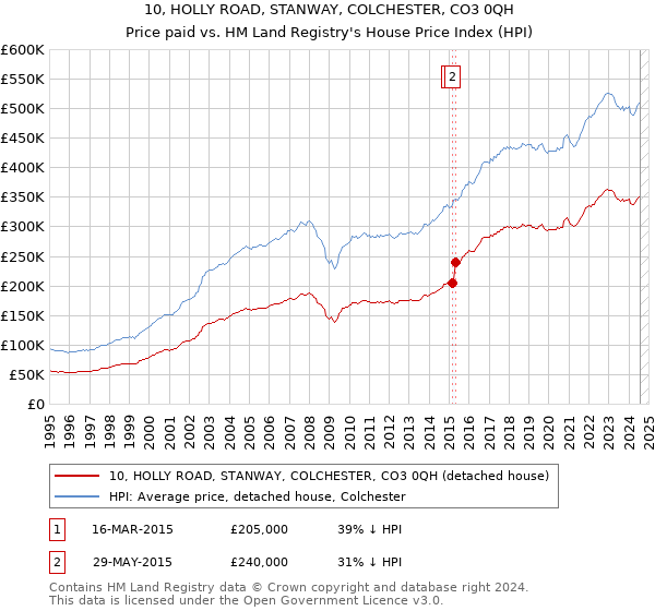 10, HOLLY ROAD, STANWAY, COLCHESTER, CO3 0QH: Price paid vs HM Land Registry's House Price Index