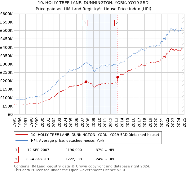 10, HOLLY TREE LANE, DUNNINGTON, YORK, YO19 5RD: Price paid vs HM Land Registry's House Price Index