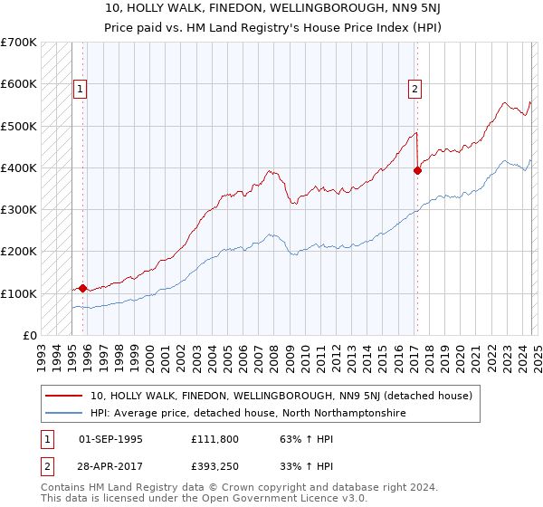 10, HOLLY WALK, FINEDON, WELLINGBOROUGH, NN9 5NJ: Price paid vs HM Land Registry's House Price Index