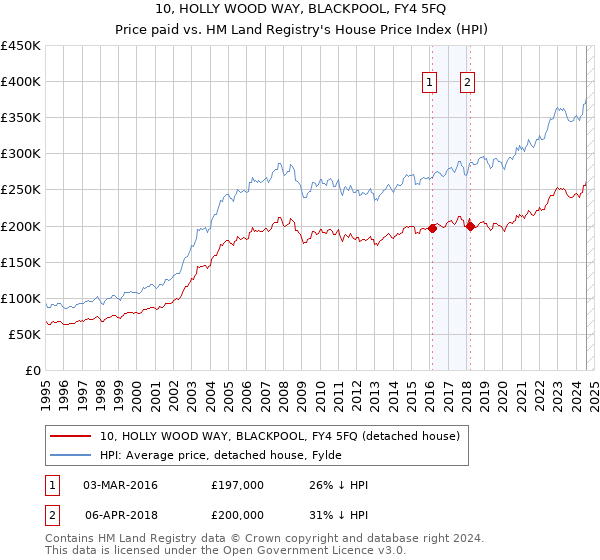 10, HOLLY WOOD WAY, BLACKPOOL, FY4 5FQ: Price paid vs HM Land Registry's House Price Index