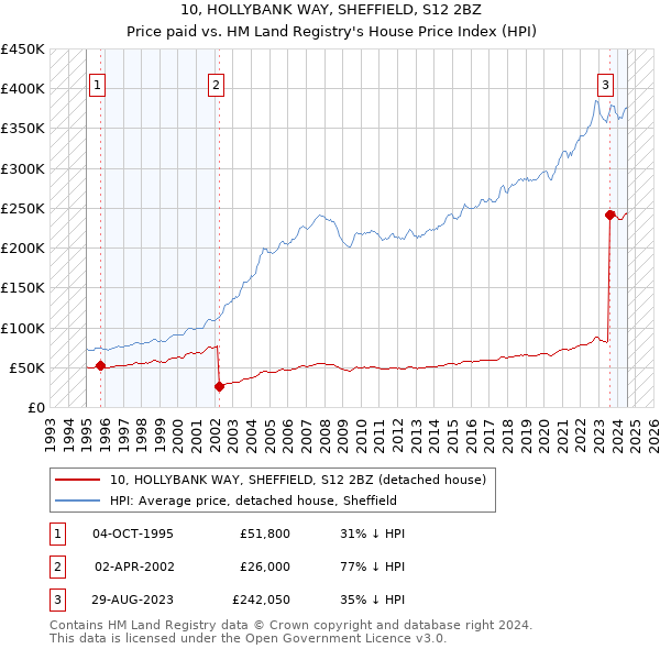 10, HOLLYBANK WAY, SHEFFIELD, S12 2BZ: Price paid vs HM Land Registry's House Price Index