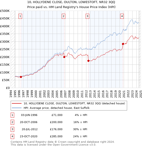 10, HOLLYDENE CLOSE, OULTON, LOWESTOFT, NR32 3QQ: Price paid vs HM Land Registry's House Price Index