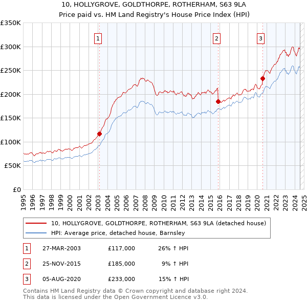 10, HOLLYGROVE, GOLDTHORPE, ROTHERHAM, S63 9LA: Price paid vs HM Land Registry's House Price Index