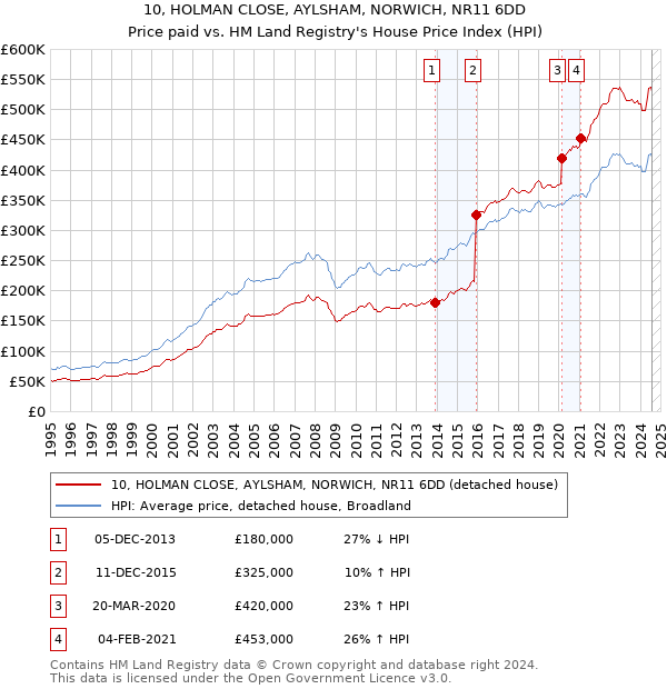 10, HOLMAN CLOSE, AYLSHAM, NORWICH, NR11 6DD: Price paid vs HM Land Registry's House Price Index