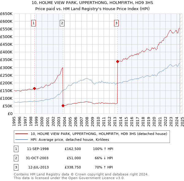 10, HOLME VIEW PARK, UPPERTHONG, HOLMFIRTH, HD9 3HS: Price paid vs HM Land Registry's House Price Index