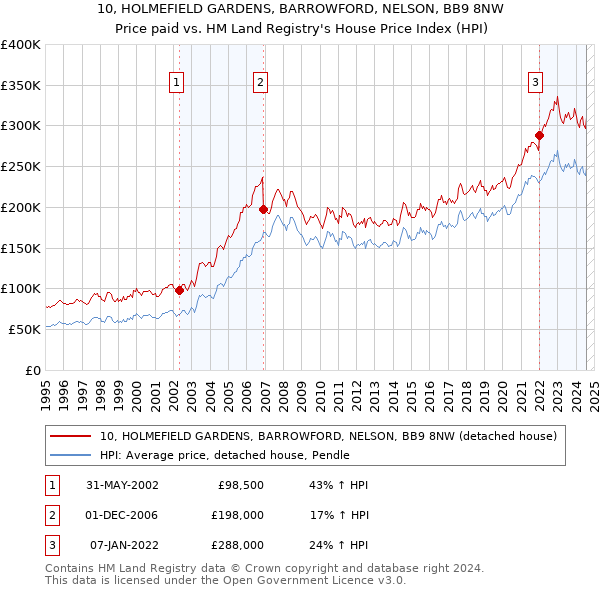 10, HOLMEFIELD GARDENS, BARROWFORD, NELSON, BB9 8NW: Price paid vs HM Land Registry's House Price Index