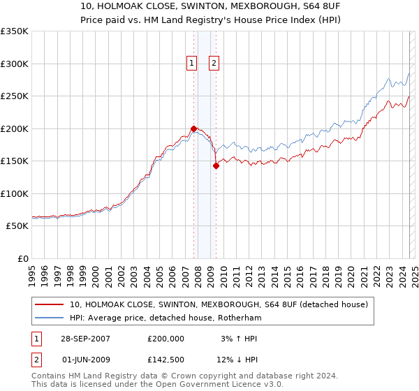 10, HOLMOAK CLOSE, SWINTON, MEXBOROUGH, S64 8UF: Price paid vs HM Land Registry's House Price Index