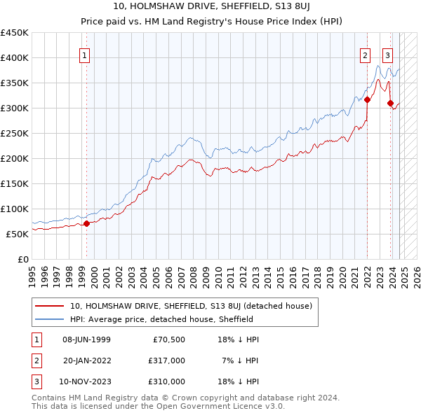 10, HOLMSHAW DRIVE, SHEFFIELD, S13 8UJ: Price paid vs HM Land Registry's House Price Index