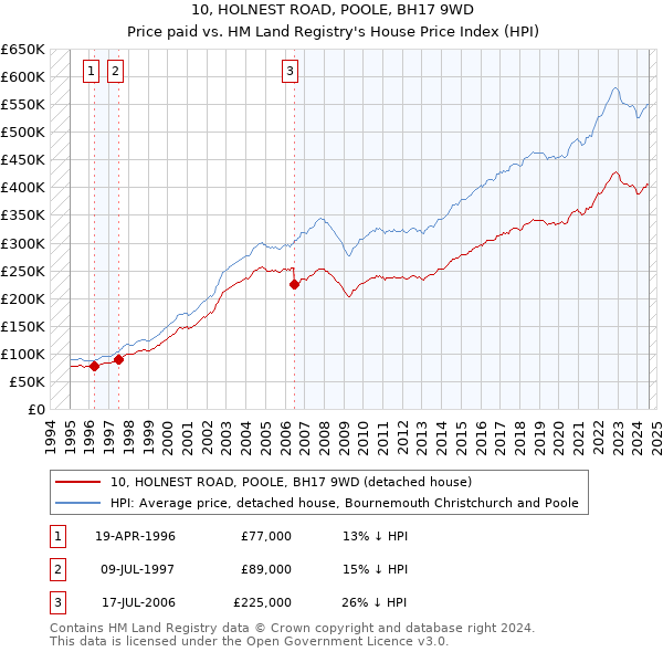 10, HOLNEST ROAD, POOLE, BH17 9WD: Price paid vs HM Land Registry's House Price Index