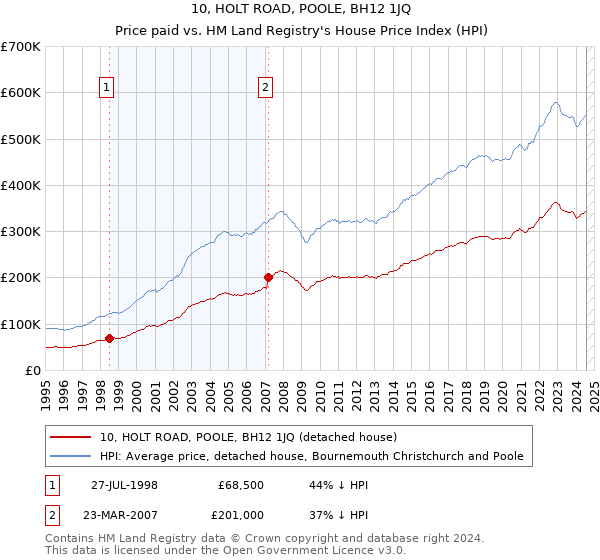 10, HOLT ROAD, POOLE, BH12 1JQ: Price paid vs HM Land Registry's House Price Index