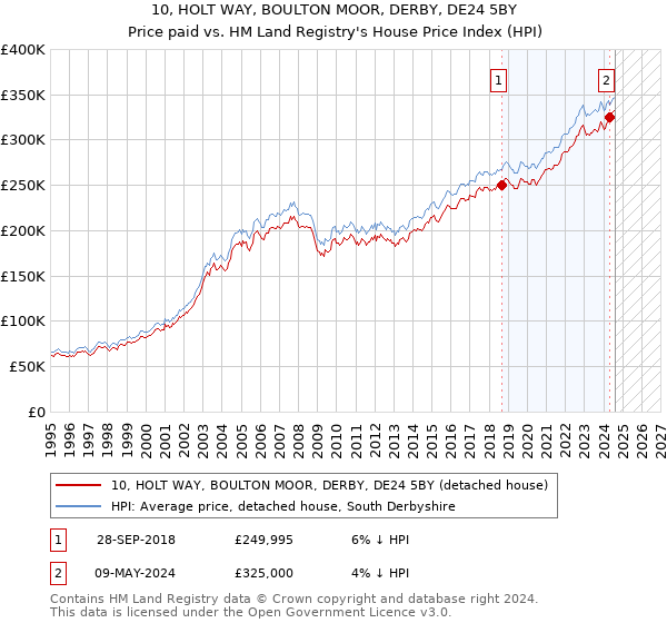 10, HOLT WAY, BOULTON MOOR, DERBY, DE24 5BY: Price paid vs HM Land Registry's House Price Index