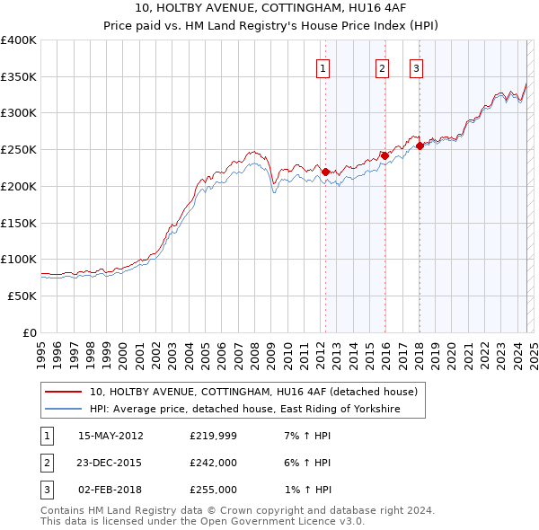 10, HOLTBY AVENUE, COTTINGHAM, HU16 4AF: Price paid vs HM Land Registry's House Price Index