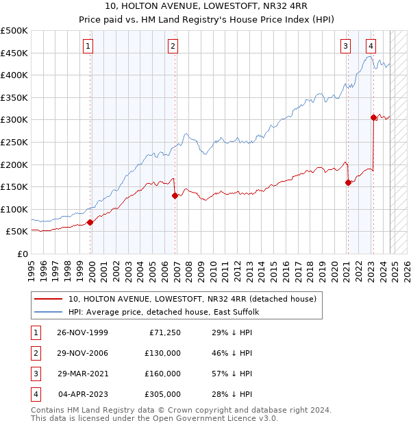 10, HOLTON AVENUE, LOWESTOFT, NR32 4RR: Price paid vs HM Land Registry's House Price Index