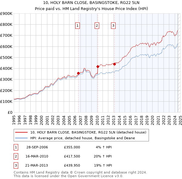 10, HOLY BARN CLOSE, BASINGSTOKE, RG22 5LN: Price paid vs HM Land Registry's House Price Index