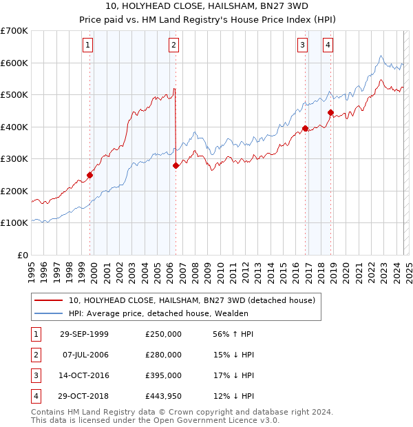 10, HOLYHEAD CLOSE, HAILSHAM, BN27 3WD: Price paid vs HM Land Registry's House Price Index