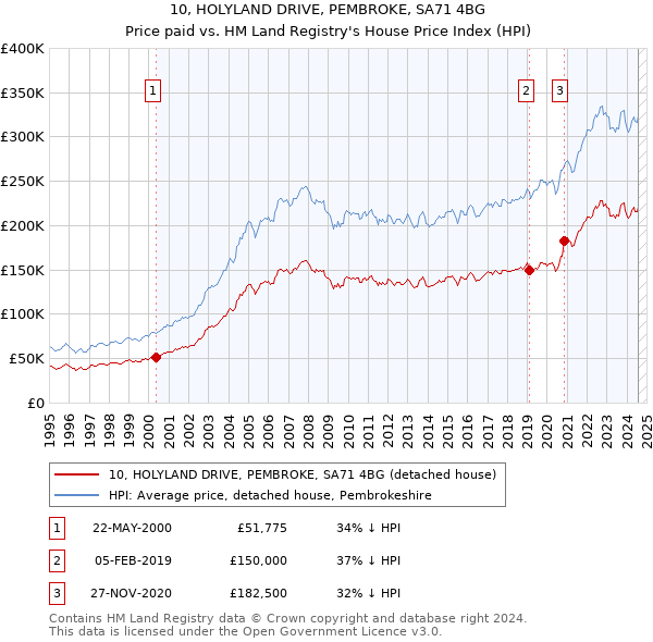 10, HOLYLAND DRIVE, PEMBROKE, SA71 4BG: Price paid vs HM Land Registry's House Price Index