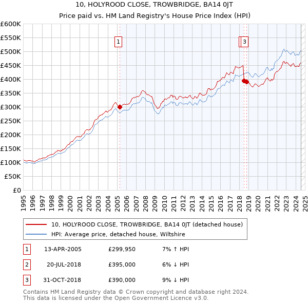 10, HOLYROOD CLOSE, TROWBRIDGE, BA14 0JT: Price paid vs HM Land Registry's House Price Index