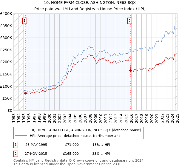 10, HOME FARM CLOSE, ASHINGTON, NE63 8QX: Price paid vs HM Land Registry's House Price Index