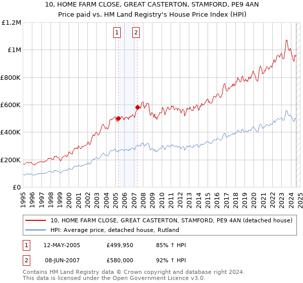 10, HOME FARM CLOSE, GREAT CASTERTON, STAMFORD, PE9 4AN: Price paid vs HM Land Registry's House Price Index