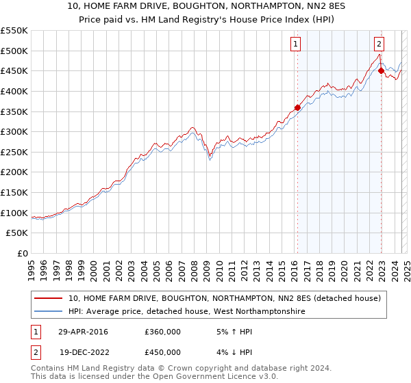 10, HOME FARM DRIVE, BOUGHTON, NORTHAMPTON, NN2 8ES: Price paid vs HM Land Registry's House Price Index