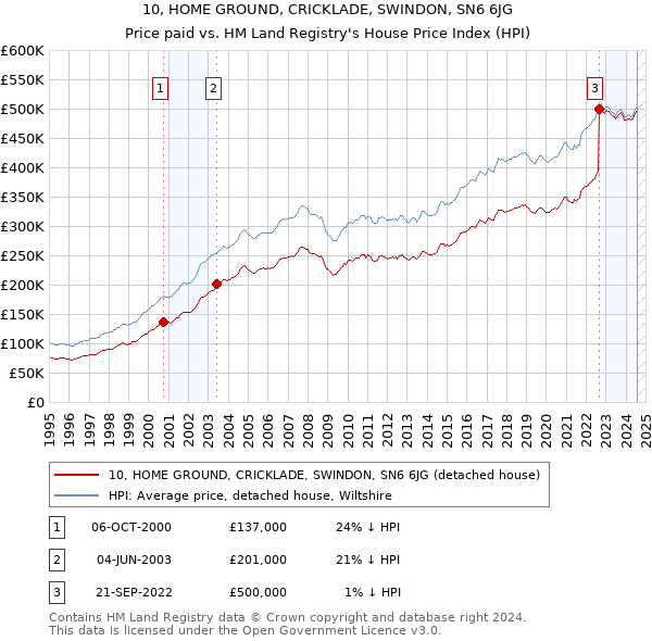 10, HOME GROUND, CRICKLADE, SWINDON, SN6 6JG: Price paid vs HM Land Registry's House Price Index