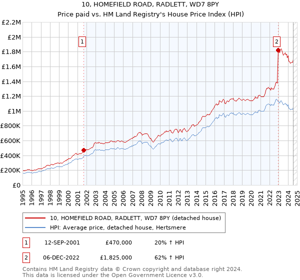 10, HOMEFIELD ROAD, RADLETT, WD7 8PY: Price paid vs HM Land Registry's House Price Index