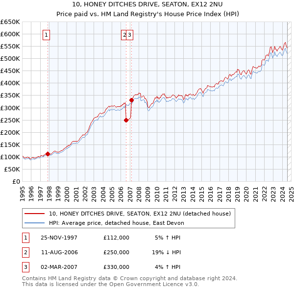 10, HONEY DITCHES DRIVE, SEATON, EX12 2NU: Price paid vs HM Land Registry's House Price Index