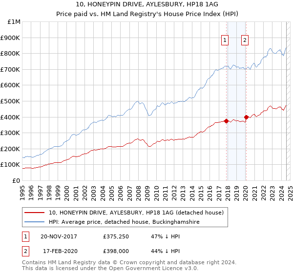 10, HONEYPIN DRIVE, AYLESBURY, HP18 1AG: Price paid vs HM Land Registry's House Price Index