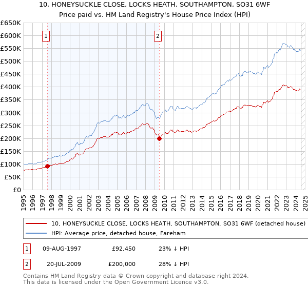 10, HONEYSUCKLE CLOSE, LOCKS HEATH, SOUTHAMPTON, SO31 6WF: Price paid vs HM Land Registry's House Price Index