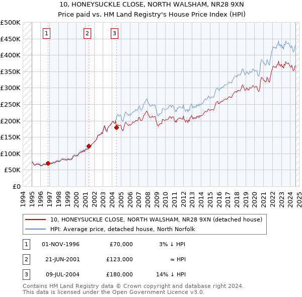 10, HONEYSUCKLE CLOSE, NORTH WALSHAM, NR28 9XN: Price paid vs HM Land Registry's House Price Index