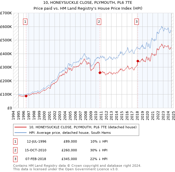 10, HONEYSUCKLE CLOSE, PLYMOUTH, PL6 7TE: Price paid vs HM Land Registry's House Price Index