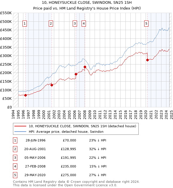 10, HONEYSUCKLE CLOSE, SWINDON, SN25 1SH: Price paid vs HM Land Registry's House Price Index