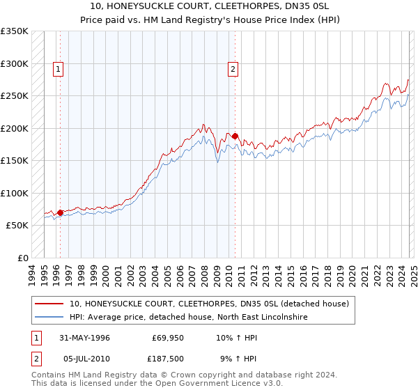 10, HONEYSUCKLE COURT, CLEETHORPES, DN35 0SL: Price paid vs HM Land Registry's House Price Index