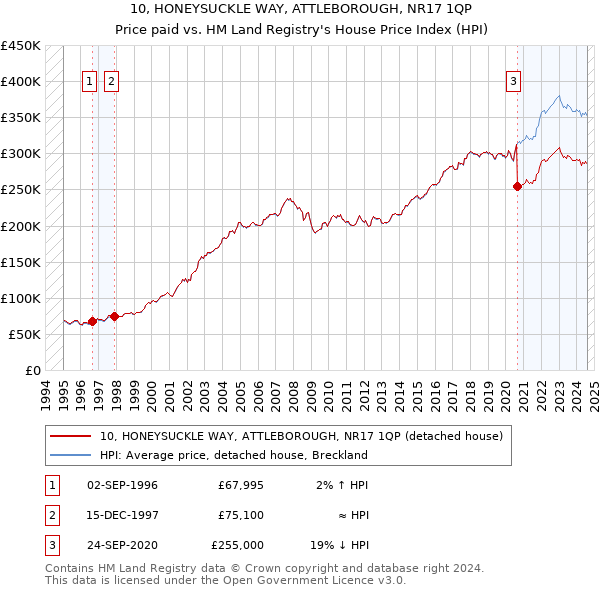 10, HONEYSUCKLE WAY, ATTLEBOROUGH, NR17 1QP: Price paid vs HM Land Registry's House Price Index