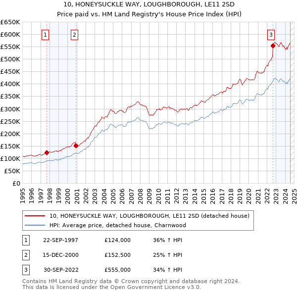 10, HONEYSUCKLE WAY, LOUGHBOROUGH, LE11 2SD: Price paid vs HM Land Registry's House Price Index