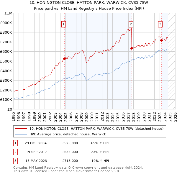 10, HONINGTON CLOSE, HATTON PARK, WARWICK, CV35 7SW: Price paid vs HM Land Registry's House Price Index