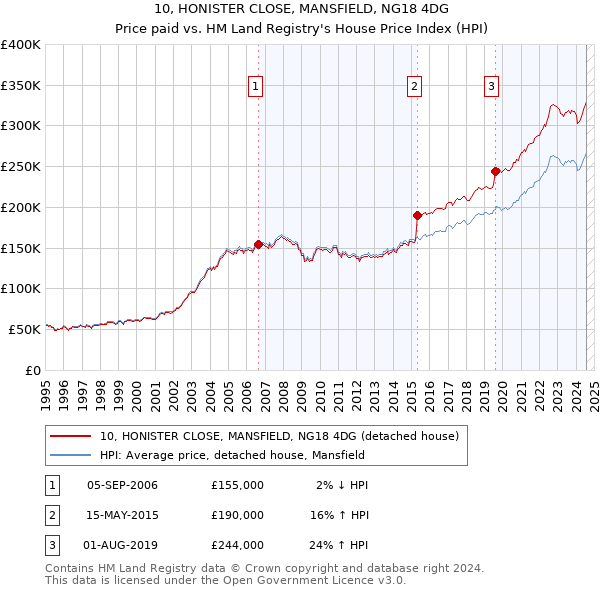 10, HONISTER CLOSE, MANSFIELD, NG18 4DG: Price paid vs HM Land Registry's House Price Index