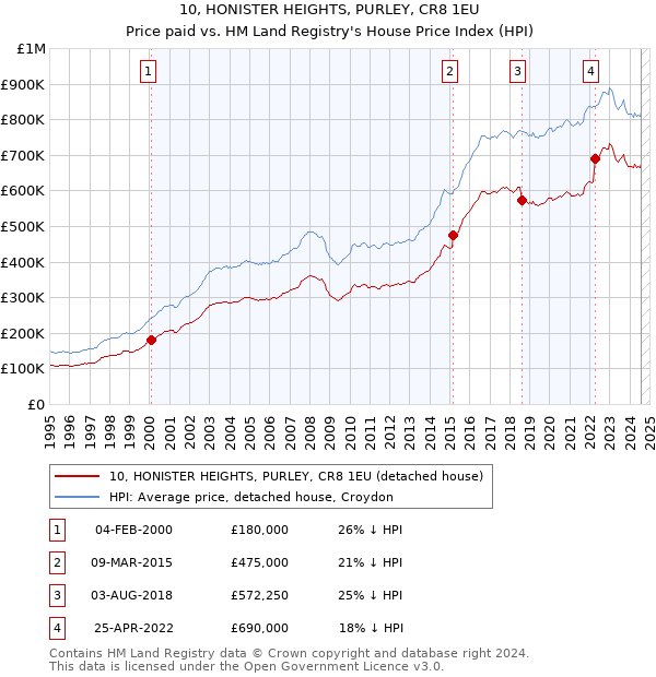 10, HONISTER HEIGHTS, PURLEY, CR8 1EU: Price paid vs HM Land Registry's House Price Index