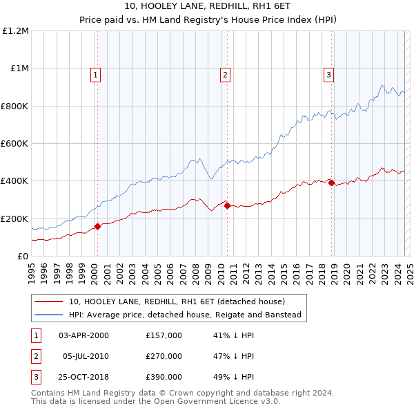 10, HOOLEY LANE, REDHILL, RH1 6ET: Price paid vs HM Land Registry's House Price Index