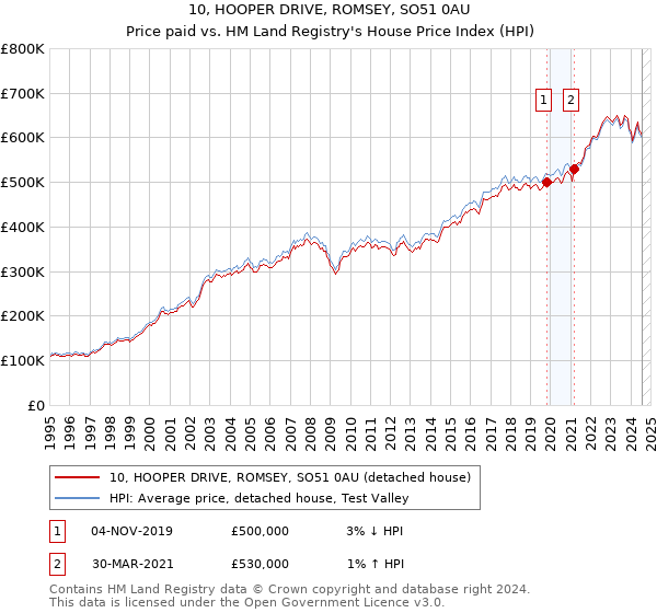 10, HOOPER DRIVE, ROMSEY, SO51 0AU: Price paid vs HM Land Registry's House Price Index