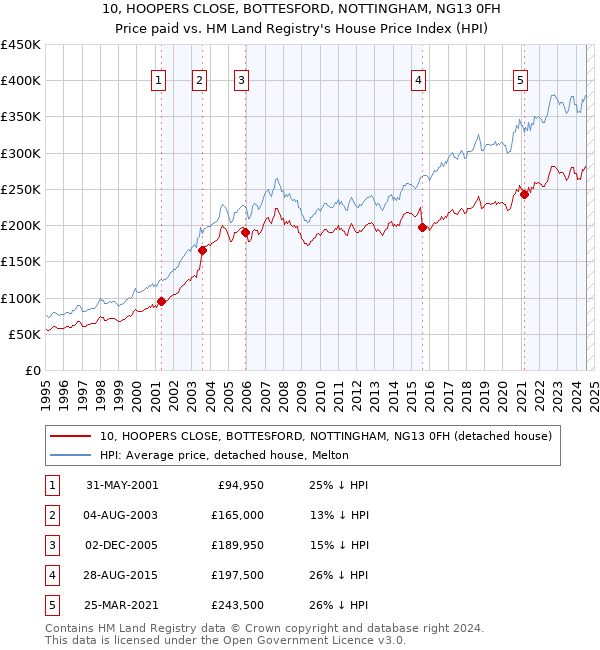 10, HOOPERS CLOSE, BOTTESFORD, NOTTINGHAM, NG13 0FH: Price paid vs HM Land Registry's House Price Index