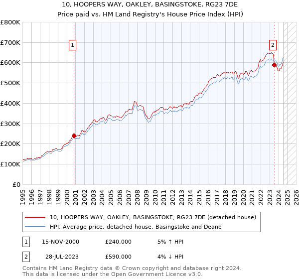 10, HOOPERS WAY, OAKLEY, BASINGSTOKE, RG23 7DE: Price paid vs HM Land Registry's House Price Index