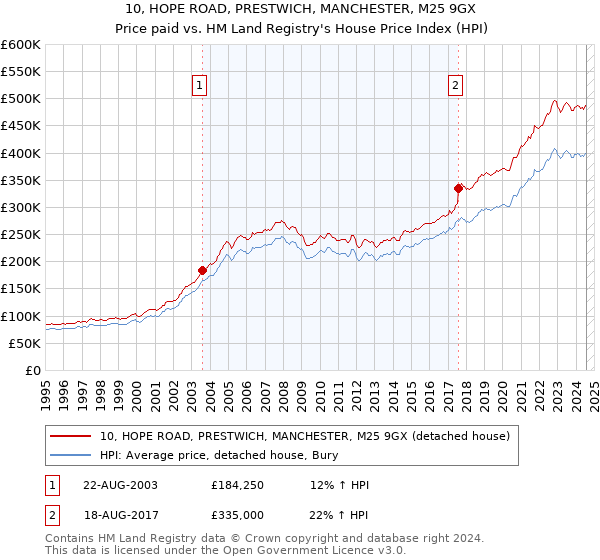 10, HOPE ROAD, PRESTWICH, MANCHESTER, M25 9GX: Price paid vs HM Land Registry's House Price Index