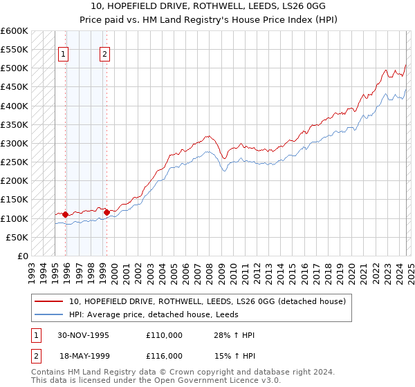 10, HOPEFIELD DRIVE, ROTHWELL, LEEDS, LS26 0GG: Price paid vs HM Land Registry's House Price Index