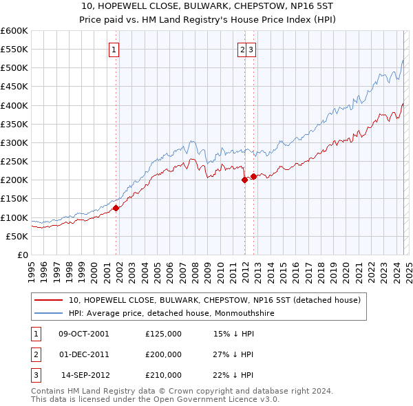 10, HOPEWELL CLOSE, BULWARK, CHEPSTOW, NP16 5ST: Price paid vs HM Land Registry's House Price Index