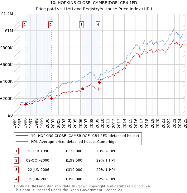 10, HOPKINS CLOSE, CAMBRIDGE, CB4 1FD: Price paid vs HM Land Registry's House Price Index