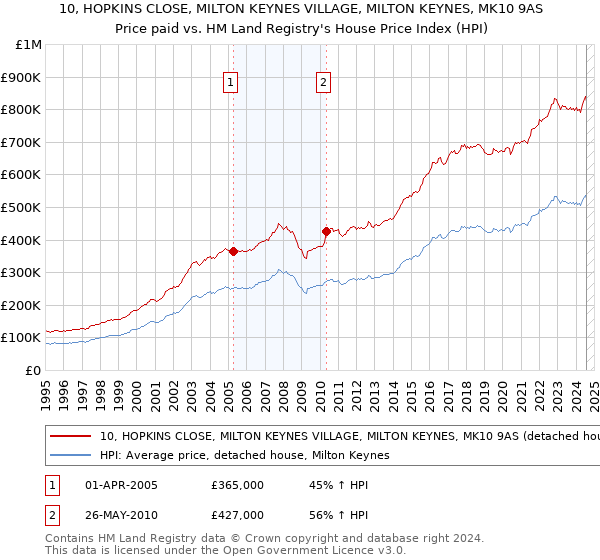 10, HOPKINS CLOSE, MILTON KEYNES VILLAGE, MILTON KEYNES, MK10 9AS: Price paid vs HM Land Registry's House Price Index