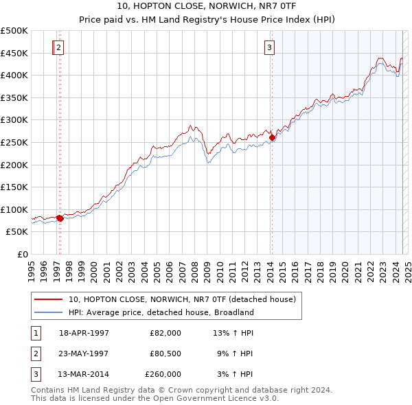 10, HOPTON CLOSE, NORWICH, NR7 0TF: Price paid vs HM Land Registry's House Price Index