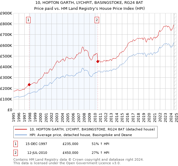 10, HOPTON GARTH, LYCHPIT, BASINGSTOKE, RG24 8AT: Price paid vs HM Land Registry's House Price Index