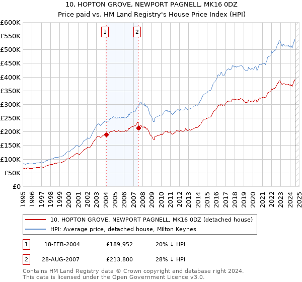 10, HOPTON GROVE, NEWPORT PAGNELL, MK16 0DZ: Price paid vs HM Land Registry's House Price Index